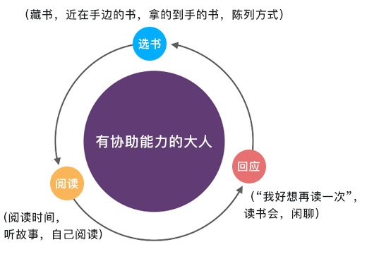 阅读循环